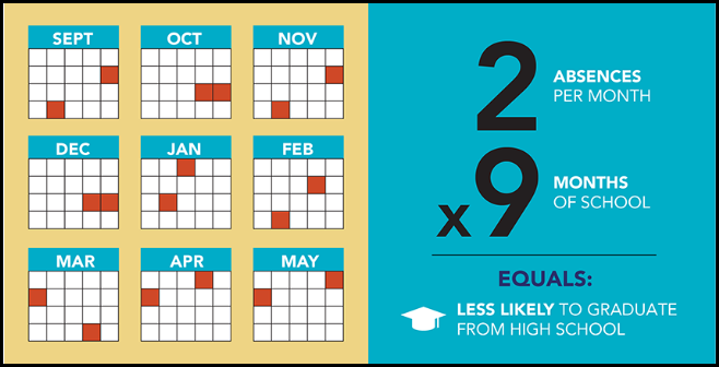 2 absences per month equals less likely to graduate