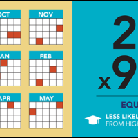 2 absences per month equals less likely to graduate